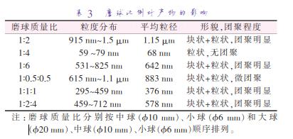 磨 球 質(zhì) 量 比 分 別 按 中 球 （準10 mm）、小 球 （準6 mm）和 大 球 （準20 mm）、中球（準10 mm）、小球（準6 mm）順序排列。