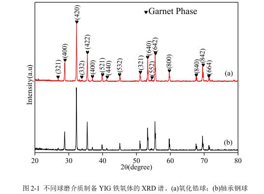 不同球磨介質(zhì)制備YIG 鐵氧體的 XRD 譜。(a)氧化鋯球；(b)軸承鋼球 