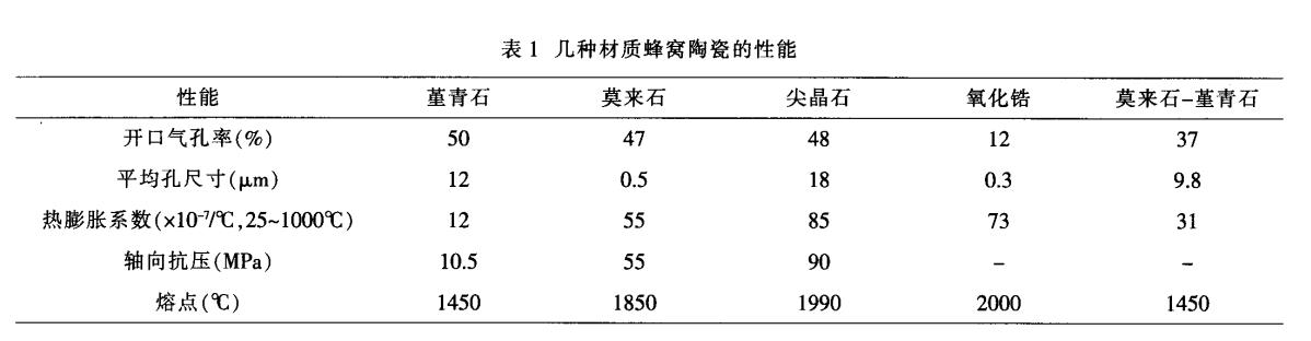 堇青石，莫來(lái)石，氧化鋯蜂窩陶瓷對比
