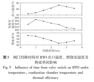 閥門(mén)切換時(shí)間對 RTO 出口溫度、 燃燒室溫度及 熱效率的影響